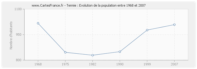 Population Tennie