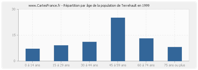Répartition par âge de la population de Terrehault en 1999