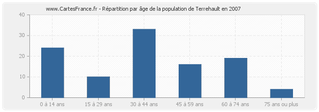 Répartition par âge de la population de Terrehault en 2007