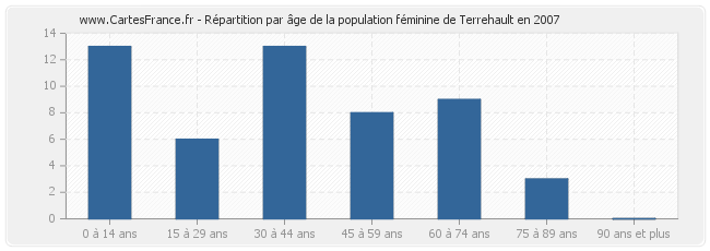 Répartition par âge de la population féminine de Terrehault en 2007