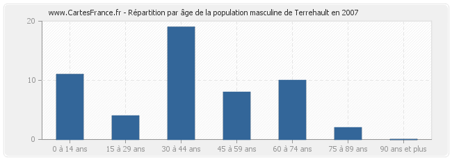 Répartition par âge de la population masculine de Terrehault en 2007