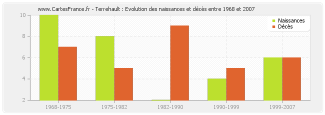 Terrehault : Evolution des naissances et décès entre 1968 et 2007