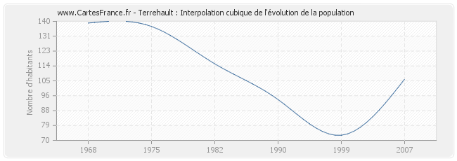 Terrehault : Interpolation cubique de l'évolution de la population