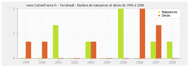 Terrehault : Nombre de naissances et décès de 1999 à 2008