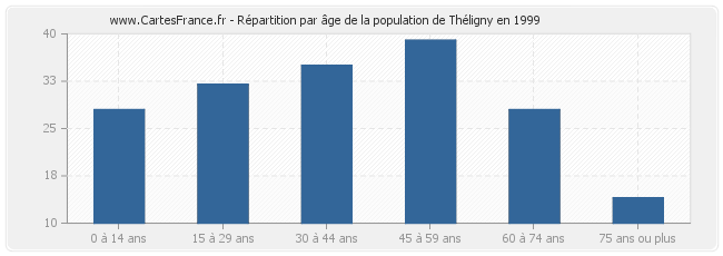 Répartition par âge de la population de Théligny en 1999