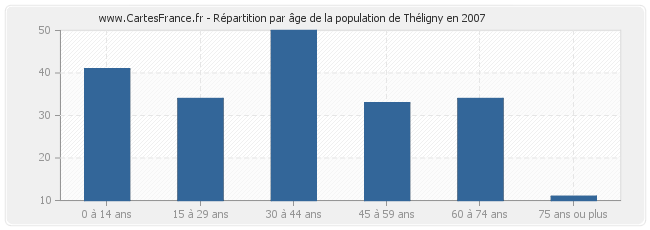 Répartition par âge de la population de Théligny en 2007