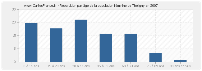 Répartition par âge de la population féminine de Théligny en 2007