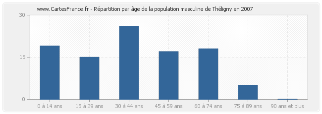 Répartition par âge de la population masculine de Théligny en 2007
