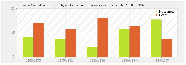 Théligny : Evolution des naissances et décès entre 1968 et 2007