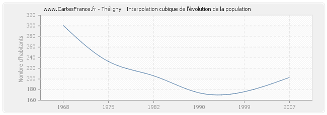 Théligny : Interpolation cubique de l'évolution de la population