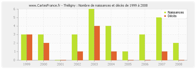 Théligny : Nombre de naissances et décès de 1999 à 2008
