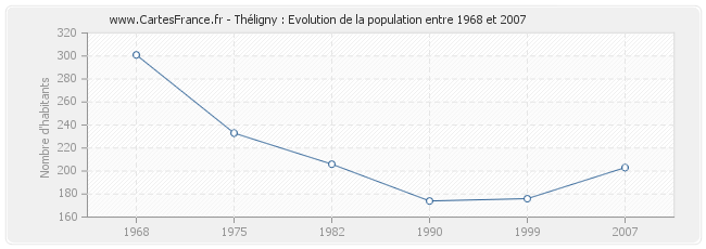 Population Théligny