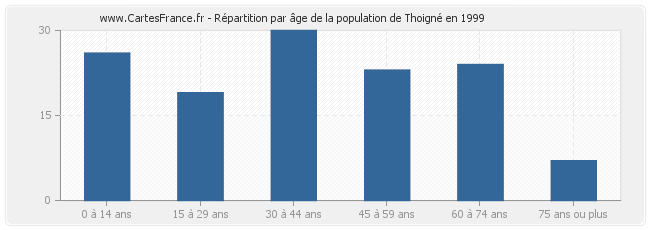 Répartition par âge de la population de Thoigné en 1999