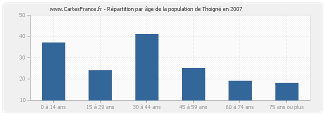 Répartition par âge de la population de Thoigné en 2007