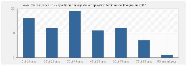 Répartition par âge de la population féminine de Thoigné en 2007