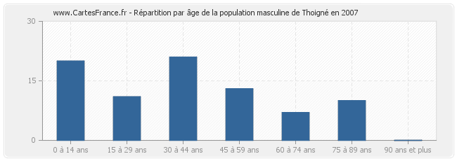 Répartition par âge de la population masculine de Thoigné en 2007