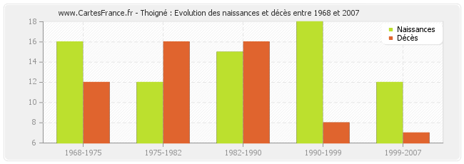 Thoigné : Evolution des naissances et décès entre 1968 et 2007