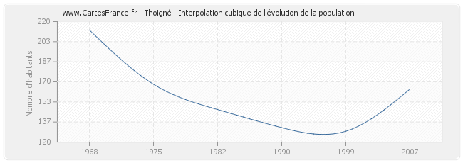 Thoigné : Interpolation cubique de l'évolution de la population