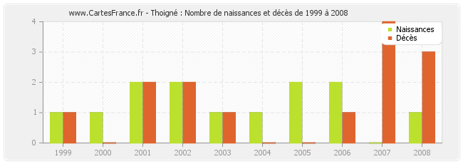 Thoigné : Nombre de naissances et décès de 1999 à 2008