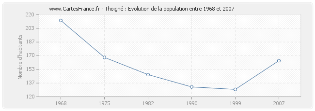 Population Thoigné
