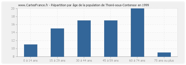 Répartition par âge de la population de Thoiré-sous-Contensor en 1999