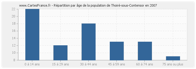Répartition par âge de la population de Thoiré-sous-Contensor en 2007