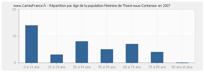 Répartition par âge de la population féminine de Thoiré-sous-Contensor en 2007
