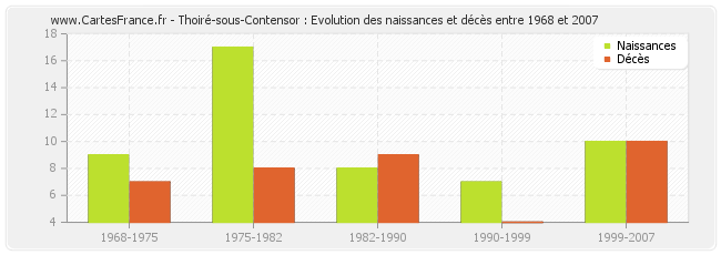 Thoiré-sous-Contensor : Evolution des naissances et décès entre 1968 et 2007