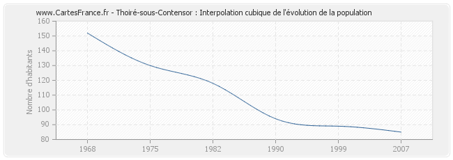 Thoiré-sous-Contensor : Interpolation cubique de l'évolution de la population