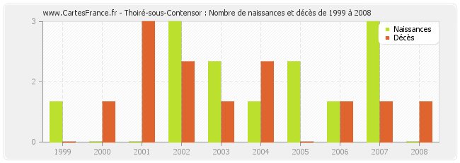 Thoiré-sous-Contensor : Nombre de naissances et décès de 1999 à 2008