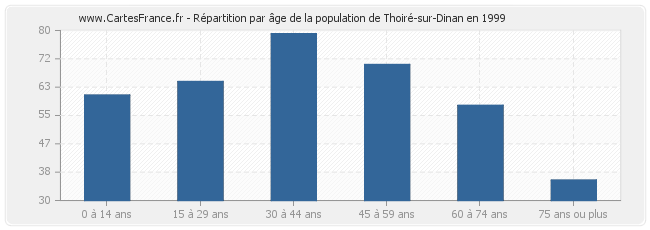 Répartition par âge de la population de Thoiré-sur-Dinan en 1999