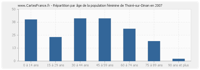 Répartition par âge de la population féminine de Thoiré-sur-Dinan en 2007