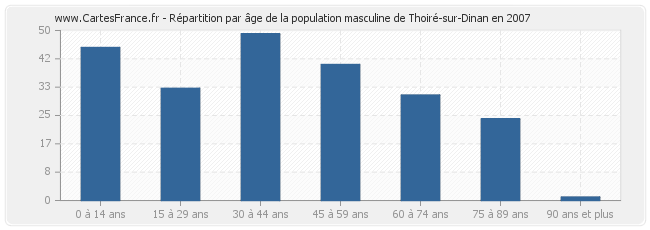 Répartition par âge de la population masculine de Thoiré-sur-Dinan en 2007