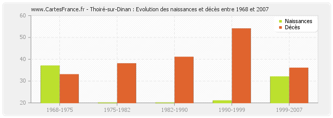 Thoiré-sur-Dinan : Evolution des naissances et décès entre 1968 et 2007