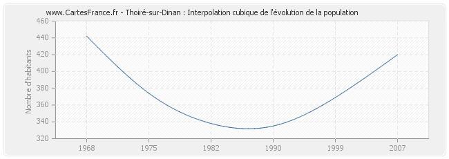 Thoiré-sur-Dinan : Interpolation cubique de l'évolution de la population