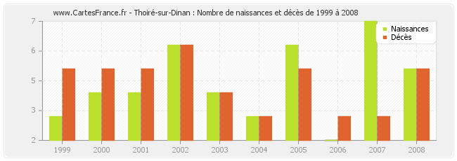 Thoiré-sur-Dinan : Nombre de naissances et décès de 1999 à 2008