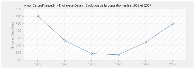 Population Thoiré-sur-Dinan