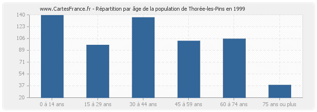 Répartition par âge de la population de Thorée-les-Pins en 1999