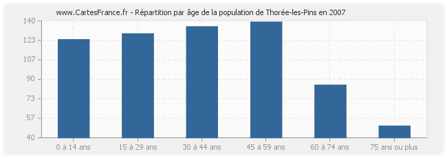 Répartition par âge de la population de Thorée-les-Pins en 2007