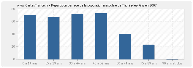 Répartition par âge de la population masculine de Thorée-les-Pins en 2007
