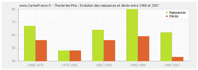Thorée-les-Pins : Evolution des naissances et décès entre 1968 et 2007