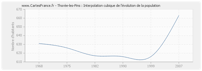 Thorée-les-Pins : Interpolation cubique de l'évolution de la population