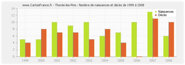 Thorée-les-Pins : Nombre de naissances et décès de 1999 à 2008
