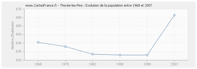 Population Thorée-les-Pins