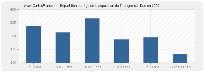 Répartition par âge de la population de Thorigné-sur-Dué en 1999