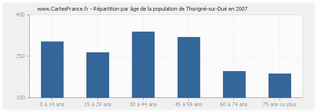 Répartition par âge de la population de Thorigné-sur-Dué en 2007