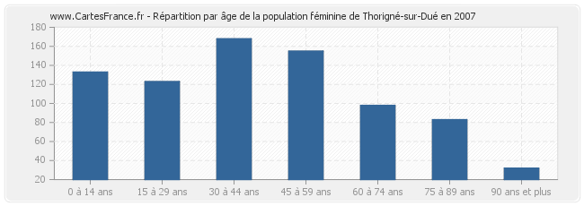 Répartition par âge de la population féminine de Thorigné-sur-Dué en 2007