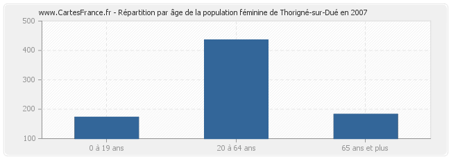 Répartition par âge de la population féminine de Thorigné-sur-Dué en 2007