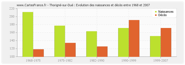 Thorigné-sur-Dué : Evolution des naissances et décès entre 1968 et 2007