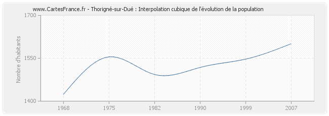 Thorigné-sur-Dué : Interpolation cubique de l'évolution de la population